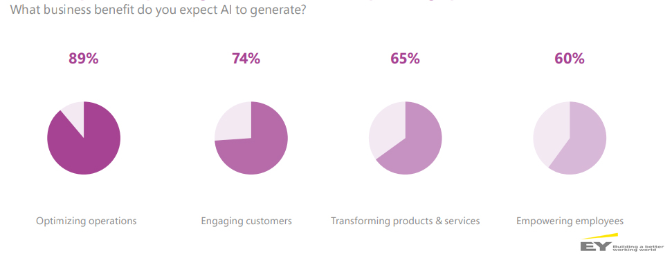 Expected benefits of using AI 2019 Outlook