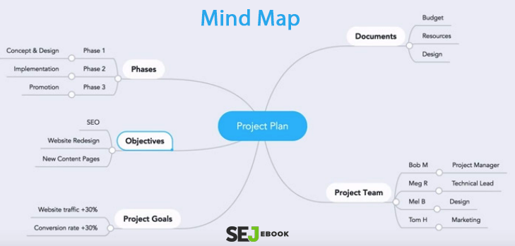 First Things Every SEO Strategy Needs, A Mind Map