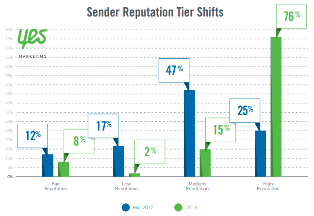 Sender Reputation Tier Shifts - Gmail Deliverability Report: Understanding, Benchmarking & Improving Gmail Reputation, 2018 | Yes Marketing