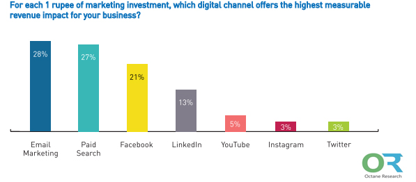 The Digital Marketing Channels That Offers The Highest Profit Impact in India