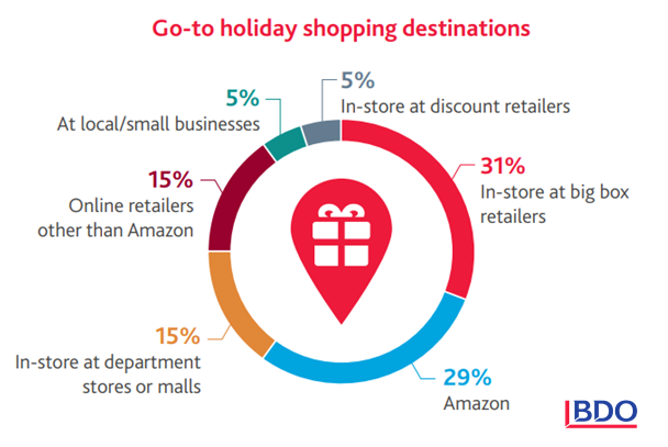 Holiday Shopping 2018: Nothing Beats a Bargain | BDO 1 | Digital Marketing Community Holiday shopping destinations in the US during the Holiday Season