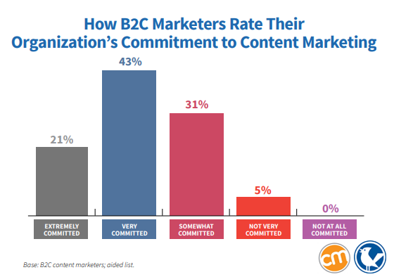 How B2C Marketers Rate Their Organization’s Commitment to Content Marketing - 2019