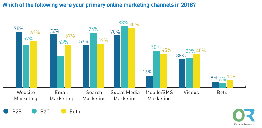 Indian Marketers Primary Online Marketing Channels in 2018