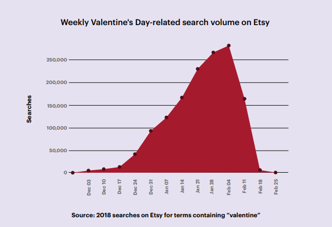 Marketplace Insights 2019 Valentine's Day Trends - Onlins Shopping during Valentines Day - Valentine's Day Insights - Valentine's Day Marketing - Etsy