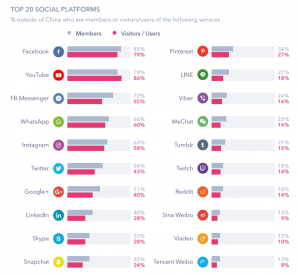 The Latest Trends In Social Media Use Worldwide With Focus On Chaina