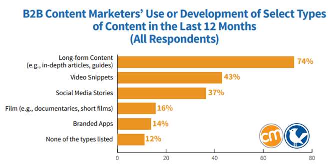 B2B Content Marketing 2019: Benchmarks, Budgets, and Trends | CMI & MarketingProfs 1 | Digital Marketing Community Most Used Types of Content be North American B2B Marketers 2019