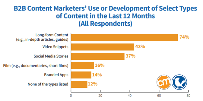 Most Used Types of Content be North American B2B Marketers 2019