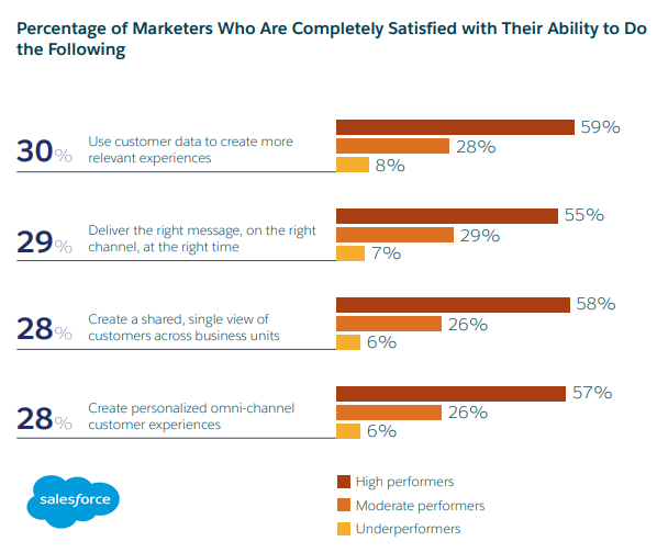 The State of Marketing, 2019 | Salesforce Research 1 | Digital Marketing Community Percentage of Marketers Who Are Completely Satisfied with Their Marketing Activities, 2019