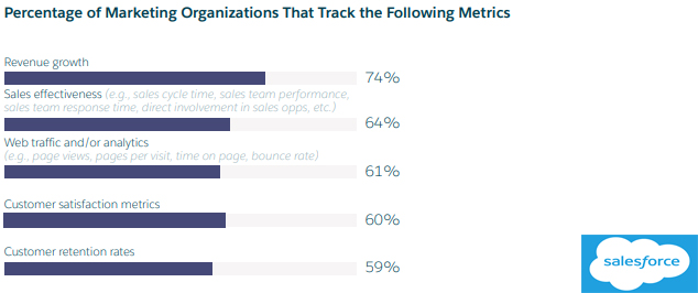 The Percentage of Organizations That Track The Following Metrics, 2019.