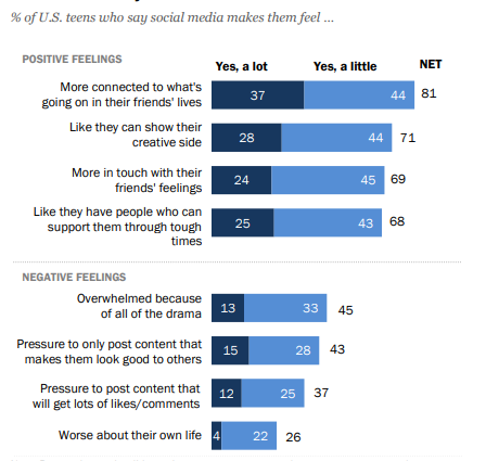 Percentages of US Teens Said Social Media Makes Them Feel Positively or Negatively - 2018