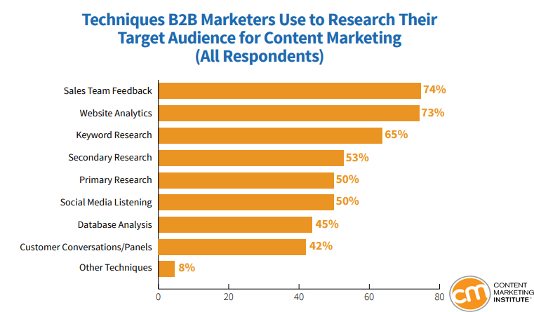 Researching Targeted Audience for Content Marketing B2B Techniques 2019