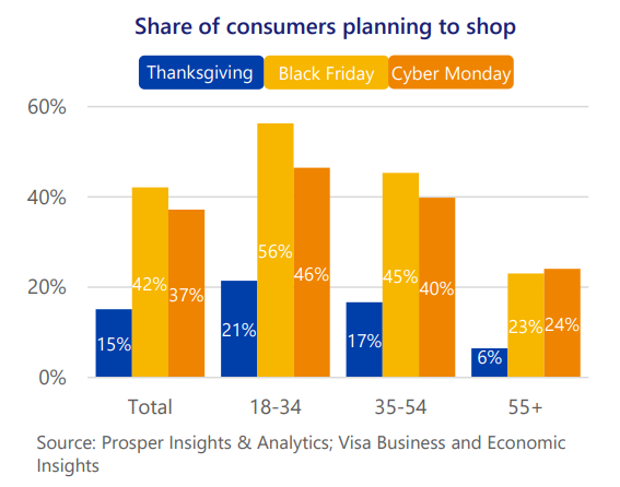 Share of consumers planning to shop in USA during holiday season