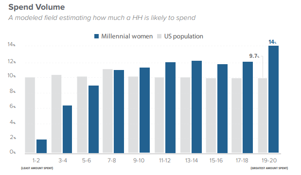 The behaviors and motivations of millennial women, the most powerful purchasing segment - 2019