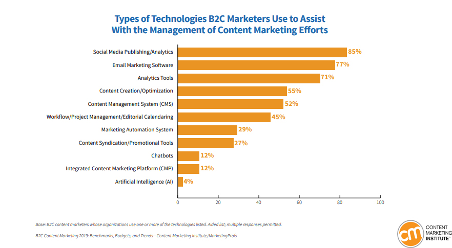 The Technologies Used By B2C Marketers To Assist in Content Marketing Efforts, 2019.