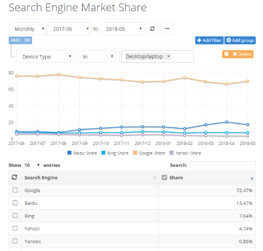 The Search Engine Market Share, 2018 According to MarketShare - Google dominates the search engine market with over 72% of users worldwide