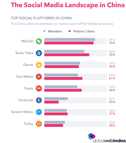 The Social Media Landscape in China, 2018.