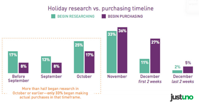Black Friday & Cyber Monday: The Comprehensive Guide | Justuno 1 | Digital Marketing Community The Time of Researching Vs. the Time of Purchasing During the Holiday Season