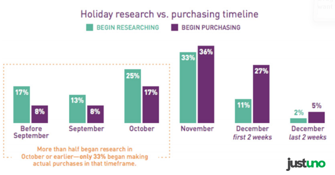 The Time of Researching Vs. the Time of Purchasing During the Holiday Season