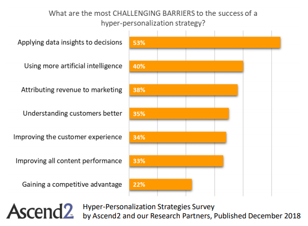 The top challenging barrier to the success of a hyper-personalization strategy in 2018