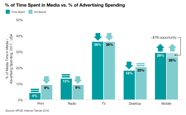 Time Spent in Media Vs. Advertising Spending in 2019