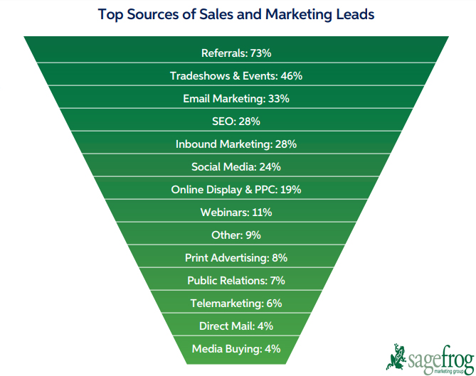 Top B2B Sources of sales & marketing leads.jpg