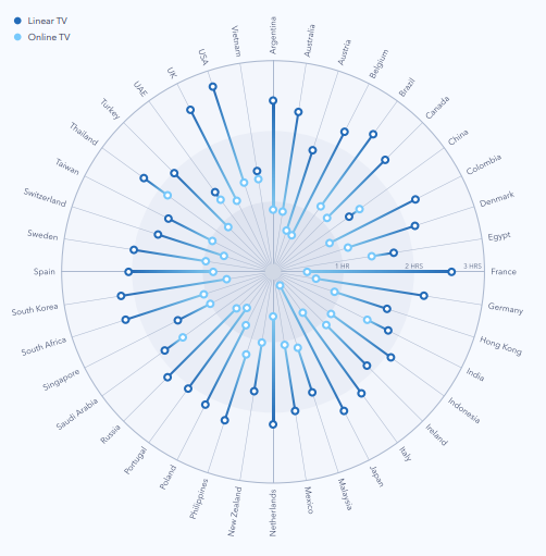 2018 Globalwebindex’s Flagship Report on the Latest Trends in Entertainment 1 | Digital Marketing Community the evolving relationship between linear and online TV - Globalwebindex entertainment report - the Percentages of TV Viewing by Market