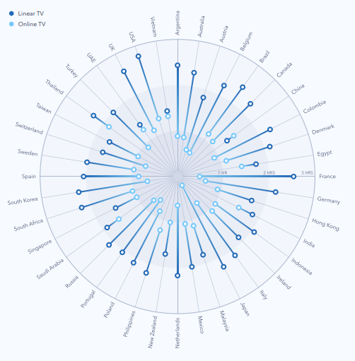 the evolving relationship between linear and online TV - Globalwebindex entertainment report - the Percentages of TV Viewing by Market