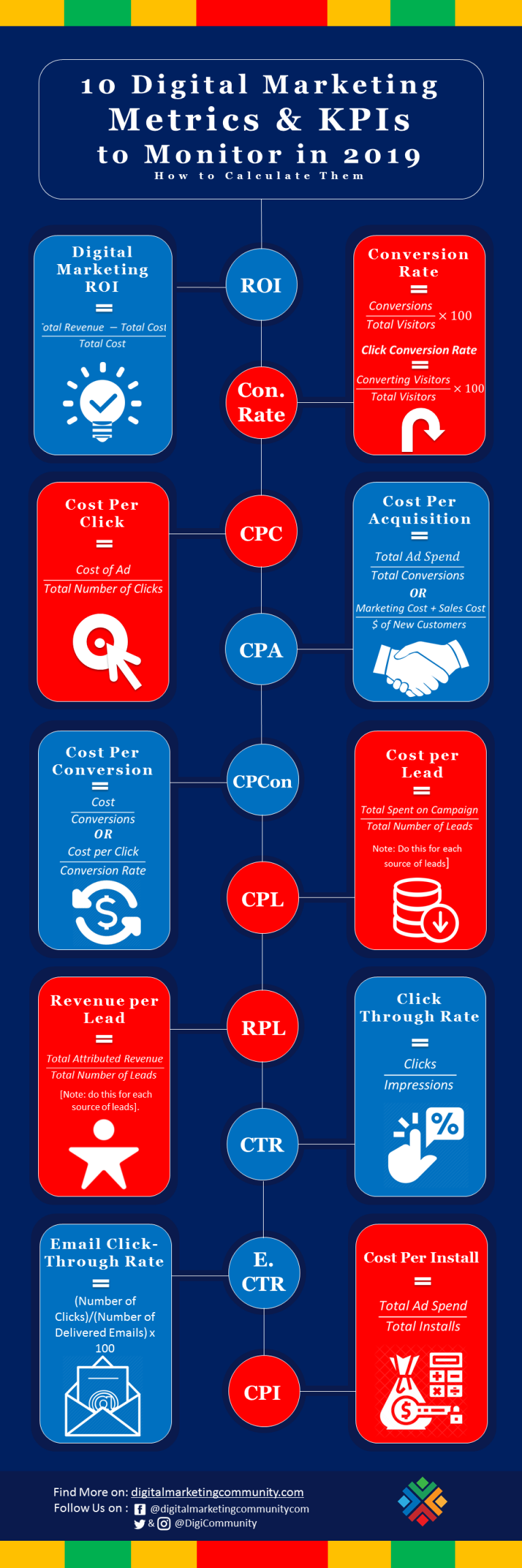 Track Like A Hawk: Top Digital Marketing Metrics & KPIs In 2019