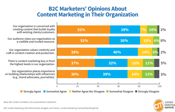 B2C Marketers’ Opinions About Content Marketing in Their Organization 2019