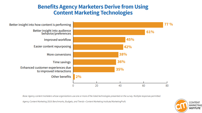Benefits of using marketing technologies by agency marketers 2019