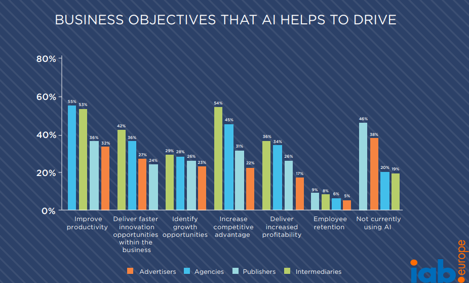 Business Objectives That AI Helps to Drive