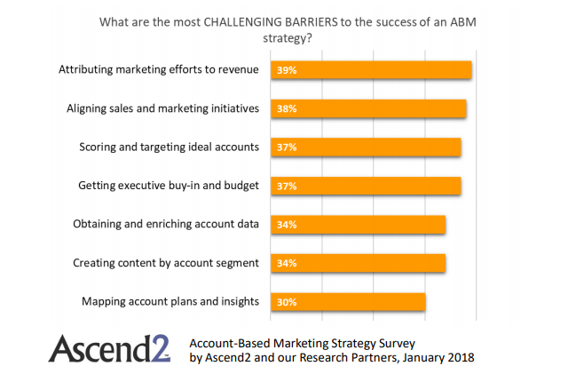 Challenging Barriers of Account-Based Marketing Success 2018