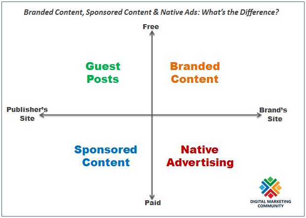 Branded Content, Sponsored Content, Native Ads & Guest Posts: What’s the Difference?