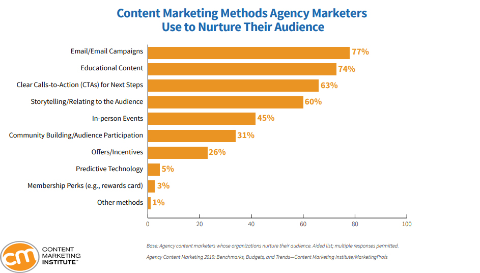 Email Campaigns Is the Most Used Content Marketing Method by Agencies Marketers to Nurture Audience, 2019 | CMI 1 | Digital Marketing Community Content Marketing Methods That Agencies Marketers Use To Nurture Their Audience in 2019