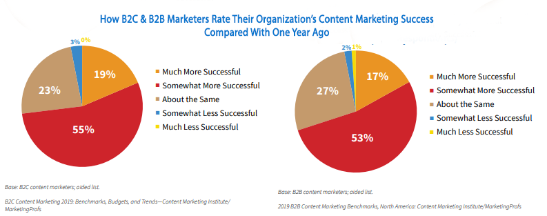 Content Marketing Stats for 2019 - B2B Content Marketing Insight 2019 - B2C Content Marketing Insights 2019 - B2C and B2B Content Marketing Success - 2019 Content Marketing Institute's Data