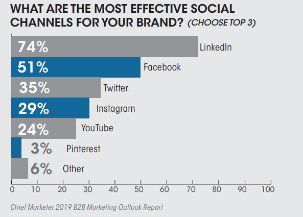 Effective B2B Social Media Channels 2019