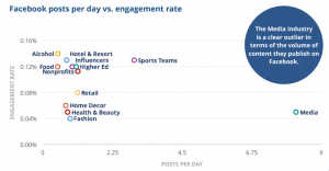 Facebook posts per day vs. engagement rate - Social Media Benchmarks 2019