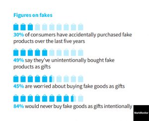 Online Shoppers Fears Of Purchasing Online Fake Products, 2018