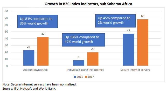 UNCTAD B2C E-Commerce Index 2018 Focus on Africa - Growth in B2C Index indicators, sub Saharan Africa