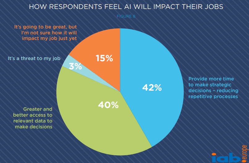 How European Advertisers, Publishers & Agencies Feel About How Artificial Intelligence Will Impact Their Jobs.