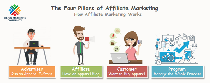 The Four Pillars of Affiliate Marketing - How Affiliate Marketing Works - What Is Affiliate Marketing - People Involved in Affiliate Marketing