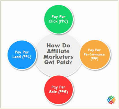 Benefits of Being an Affiliate Marketers - How Do Affiliate Marketers Get Paid? - How to Start Affiliate Marketing? How to Be an Affiliate - How to Make Money By Affiliate Marketing? Affiliate Program - Affiliate Link