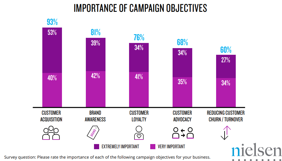 Importance of Campaign Objectives, 2018