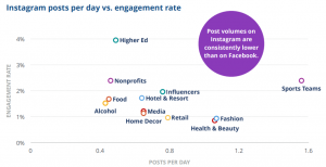 Instagram posts per day vs. engagement rate - Benchmarks 2019