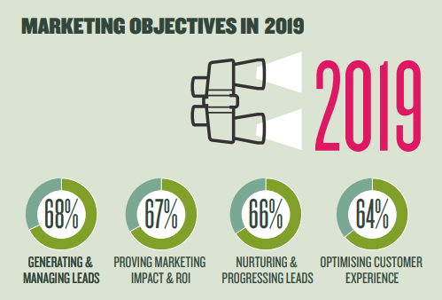 Digital Marketing Objectives in Australia - 2019