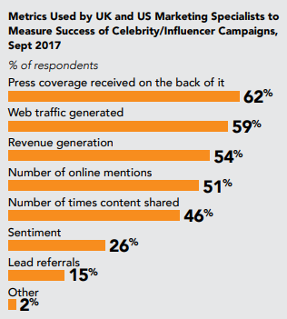 Metrics Used by UK and US Marketing Specialists to Measure Success of Celebrity/Influencer Campaigns, Sept. 2017