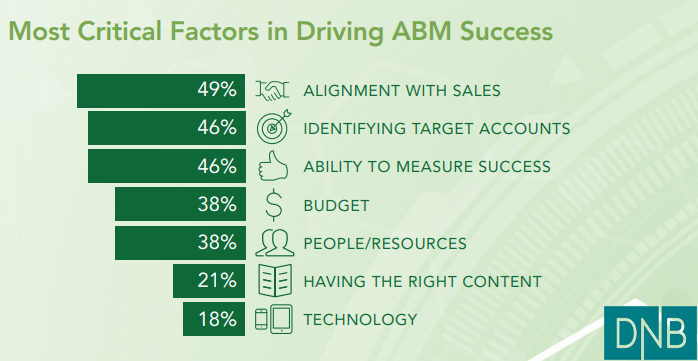 Most Critical Factors in Driving ABM Success