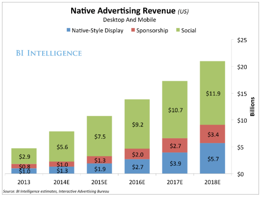 Native Advertising Revenue and Branded Content Revenue 2018 - Native Advertising Revenue in the US 2018 -  Native Advertising on Mobile And Desktop Revenue