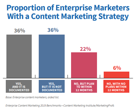 Enterprise Content Marketing 2019: Benchmarks, Budgets, and Trends - North America | CMI 1 | Digital Marketing Community Proportion of North American Enterprise Marketers With a Content Marketing Strategy
