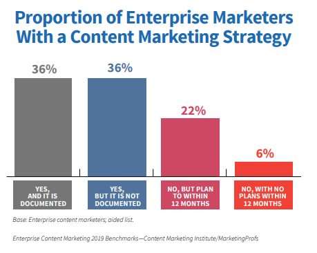 Proportion of North American Enterprise Marketers With a Content Marketing Strategy